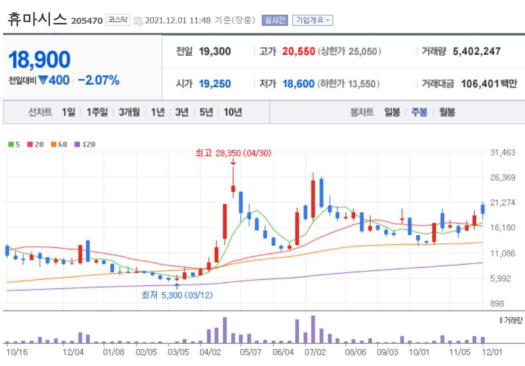 오미크론 관련 주식