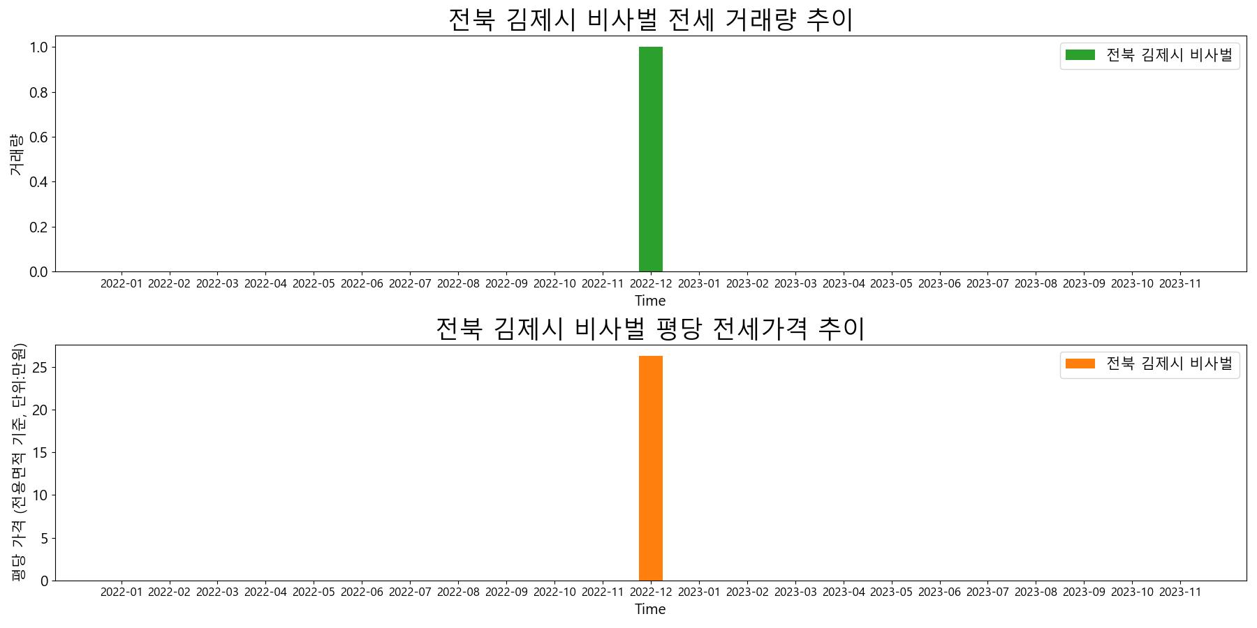 전북-김제시-비사벌-전세-거래량-및-전세가격-변동-추이