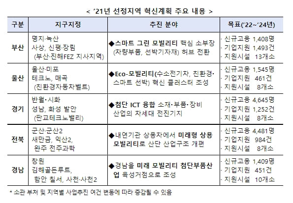 산업단지 대개조 사업 &#39;본궤도&#39; 올라 [국토교통부]