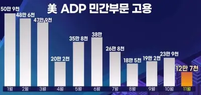ADP민간부문고용