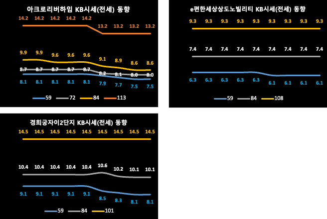 동작/종로구 KB시세(전세) 동향