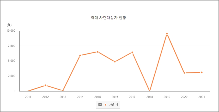 역대 사면대상자