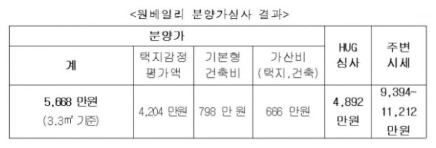  스스로 만든 분양가 상한제를 스스로 허물어버린 정부