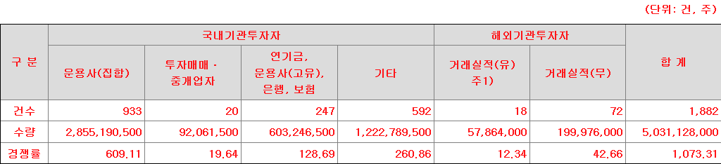 한국스팩15호 수요예측