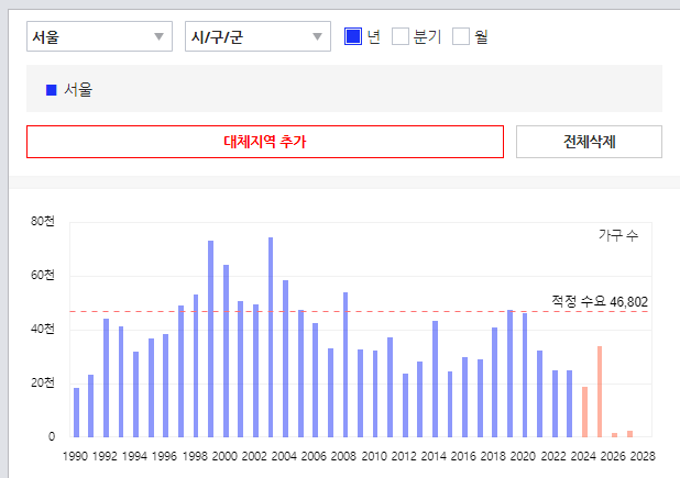 아실의 지역별 입주물량 조회 기능