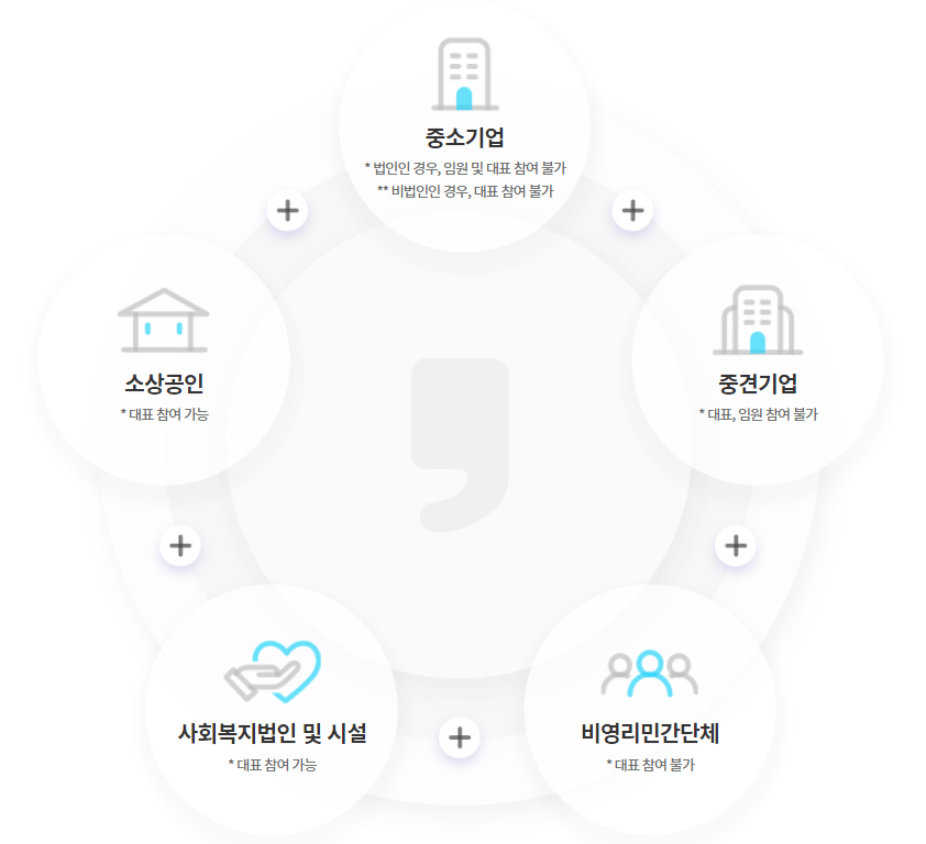 근로자 휴가지원 신청대상자