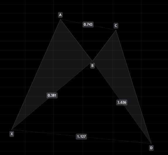  하모닉 패턴 /  (Alternate Bat & Shark pattern. etc..)