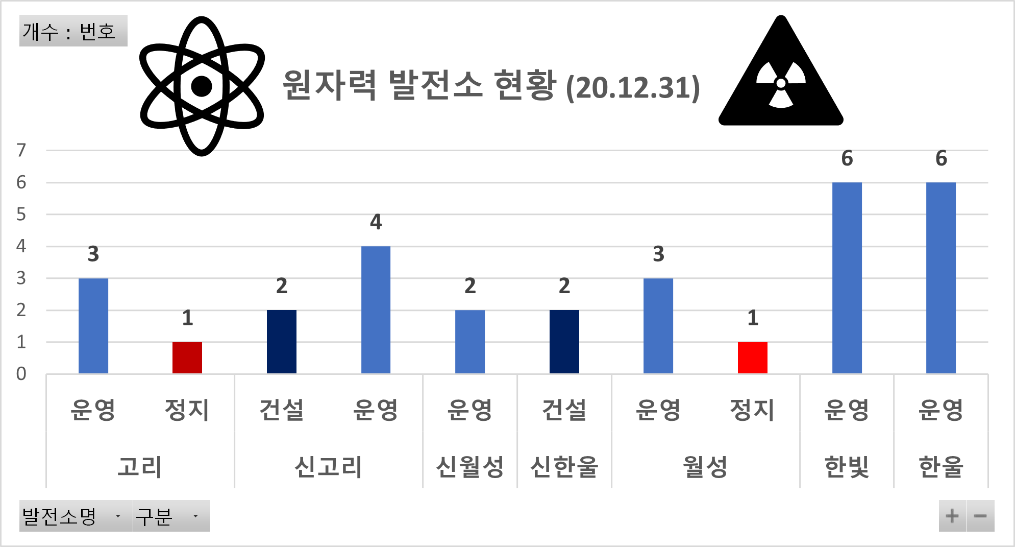 국내 원자력발전소 현황