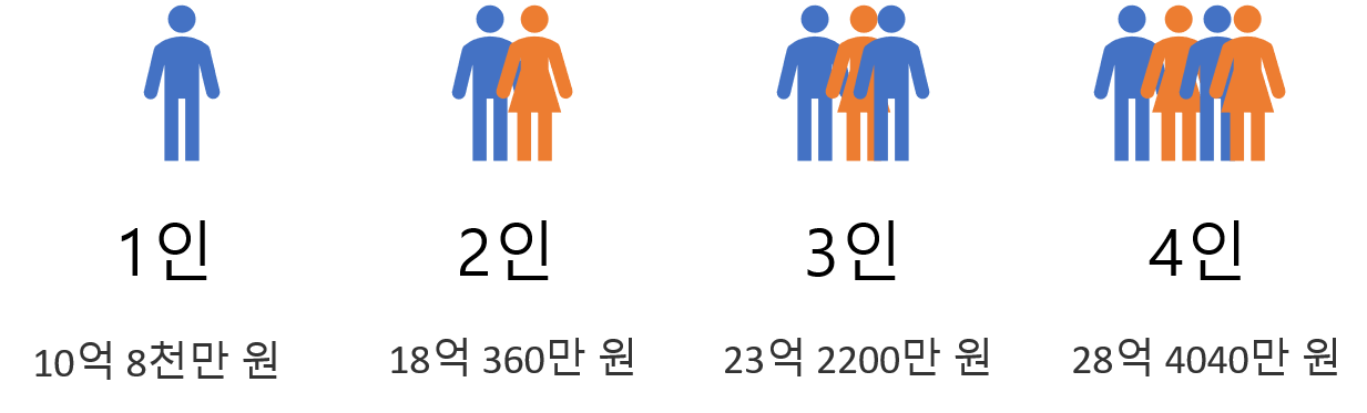 은퇴자금-60년-필요금액