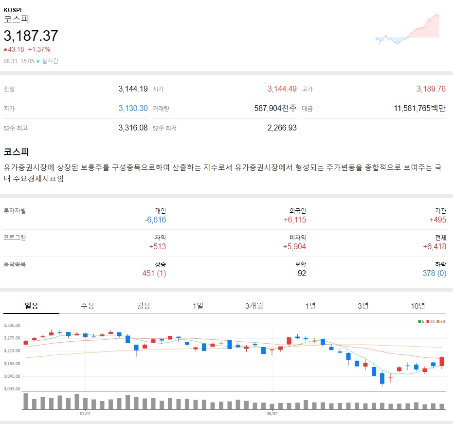  코스피 외국인이 돌아와 3170 선 회복