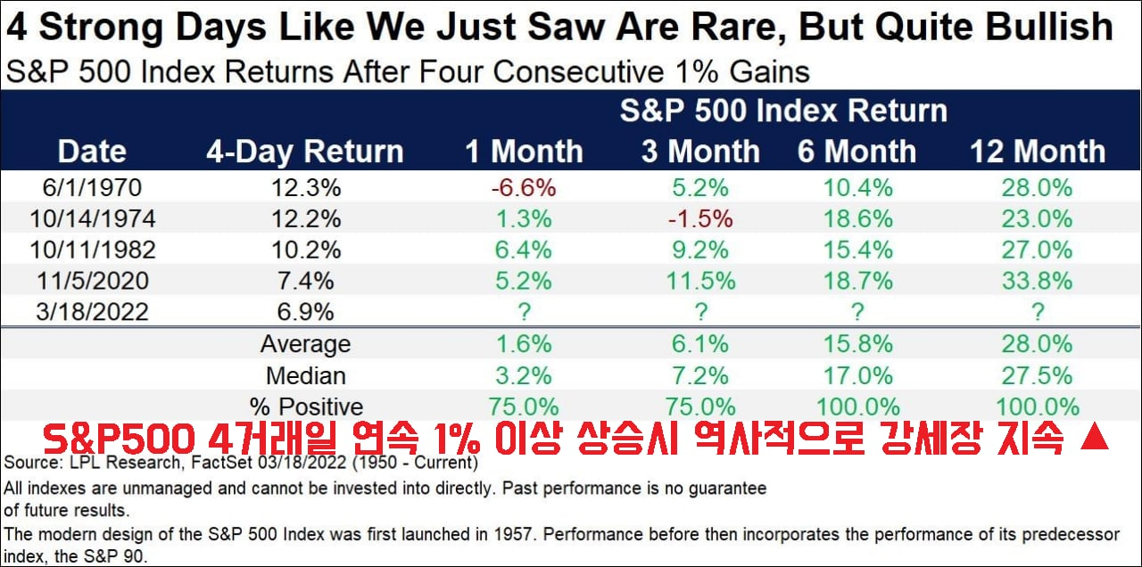  4거래일 연속 상승한 뒤 주식시장은 이렇게 됐습니다.