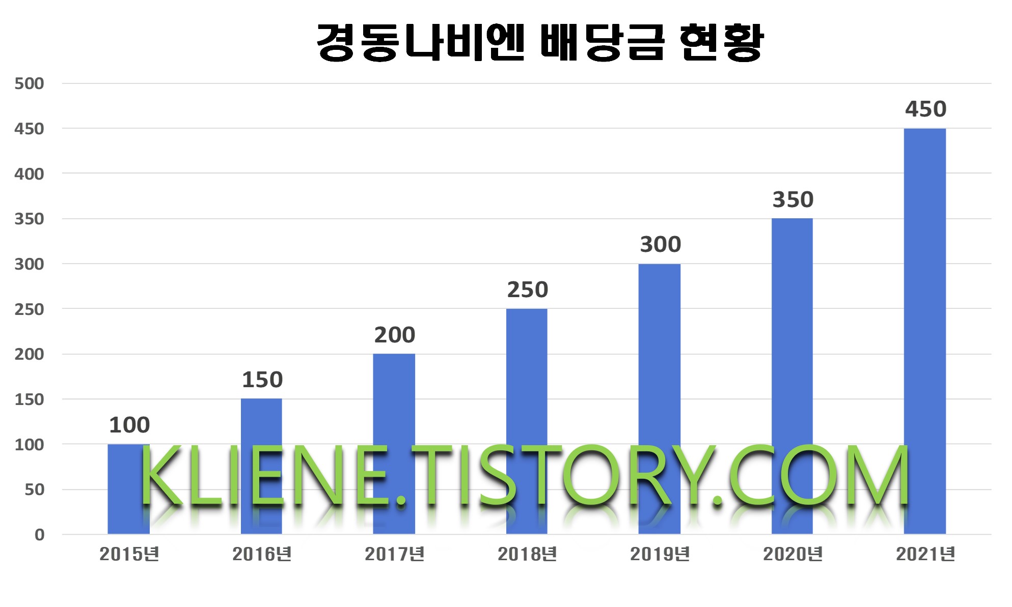  경동나비엔 배당금(2021년)