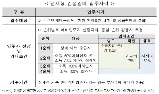 2023년 LH 전세청약 전세형주택 청약 신청자격 및 신청방법 총정리