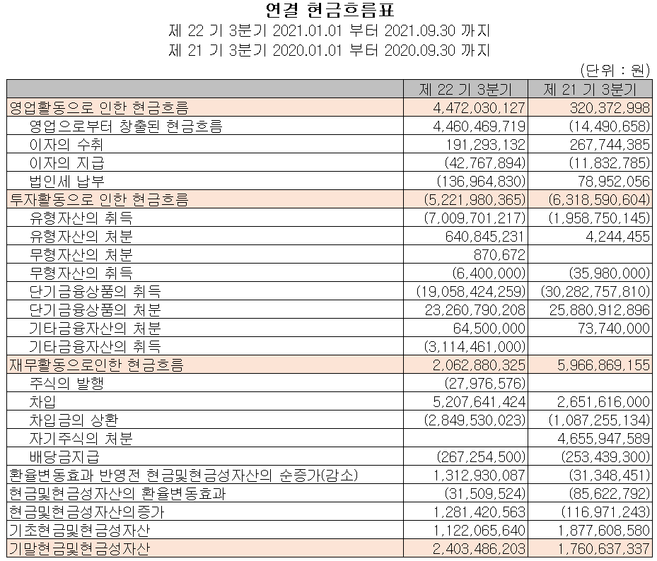 영화테크(주) 현금흐름표