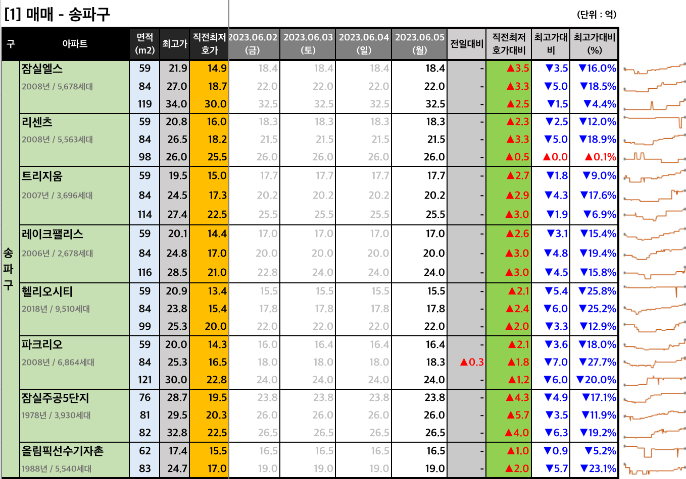  [2023-06-05 월요일] 네이버 부동산 매물 최저 호가