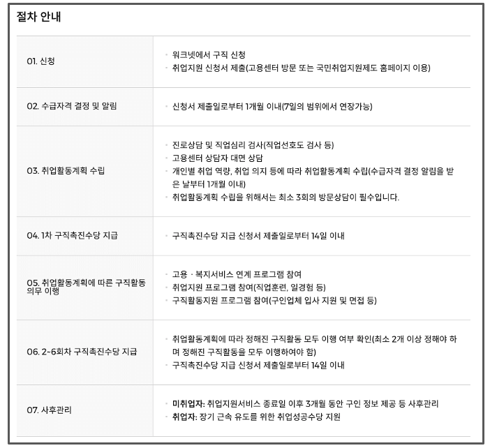 2024 국민취업지원제도 절차안내