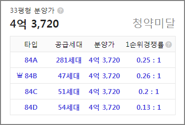 안성 공도 센트럴카운티 에듀파크 1순위 청약경쟁률