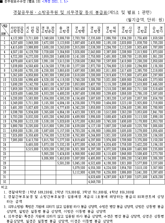 2021 경찰공무원 봉급표