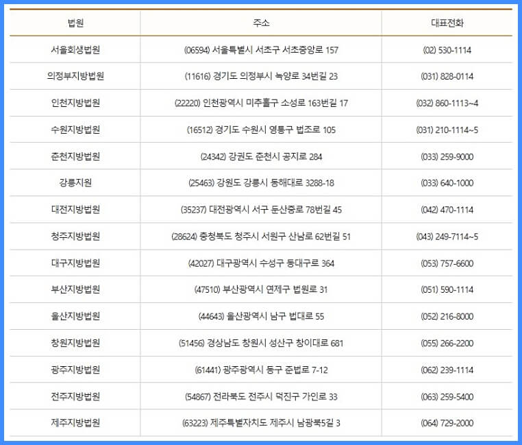 개인회생-지방법원본원-리스트