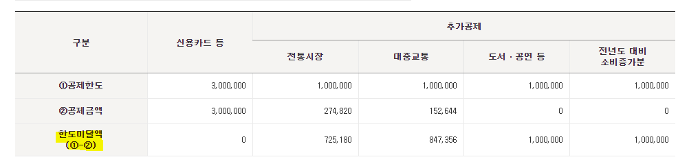 한도미달액확인