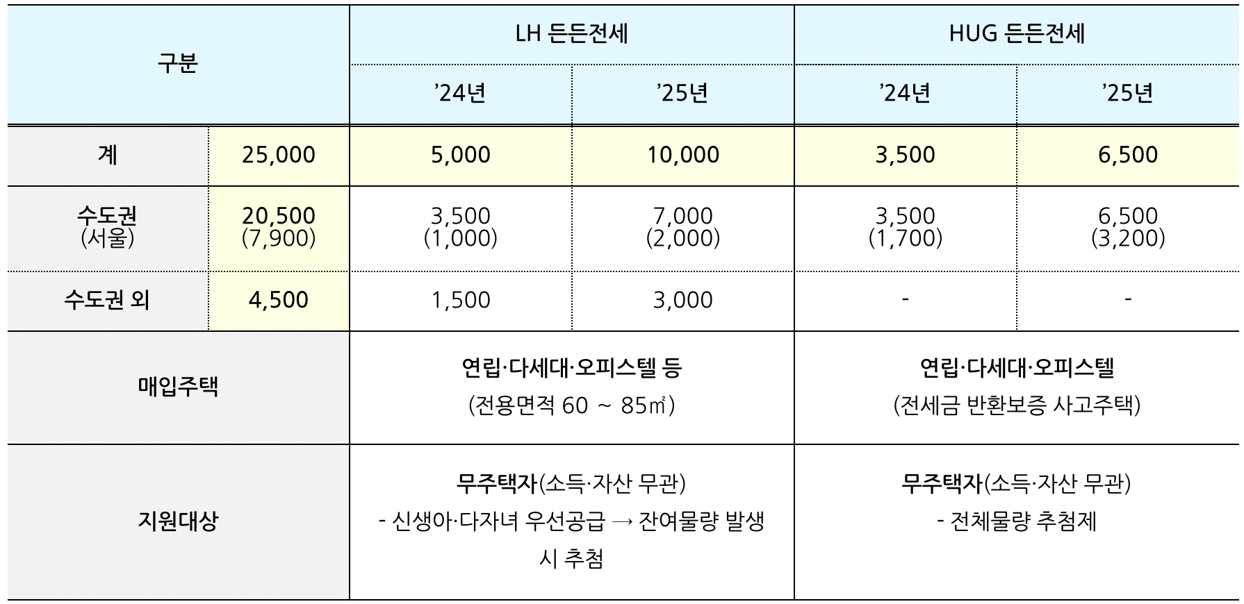 든든전세주택-신청