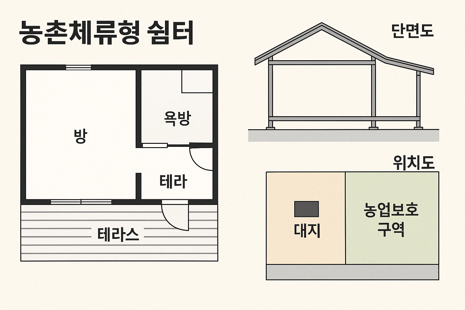 농촌체류형 쉼터 평면도와 단면도, 농업보호구역 내 위치도 예시