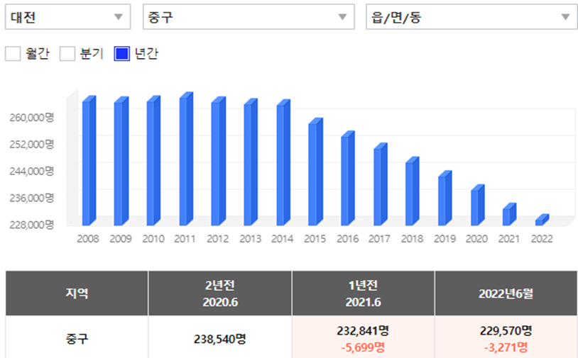 대전광역시 지역 분석