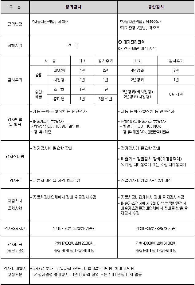  자동차종합검사 대상 지역 확대 38개 시군 추가