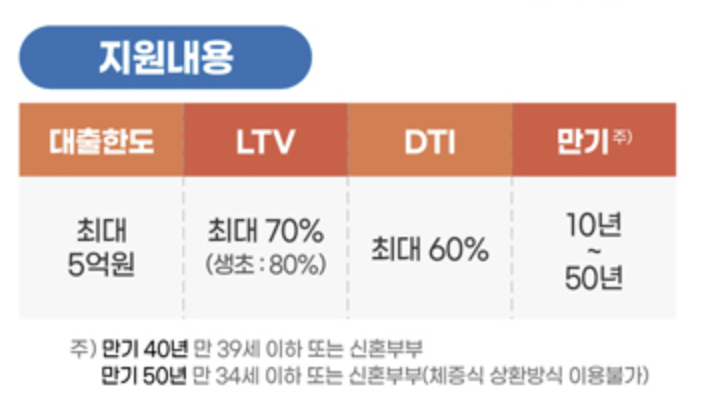 특례보금자리론