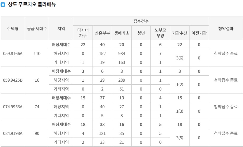 상도푸르지오클라베뉴1순위-3