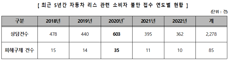 최근 5년간 자동차 리스 관련 소비자 불만 접수 연도별 현황