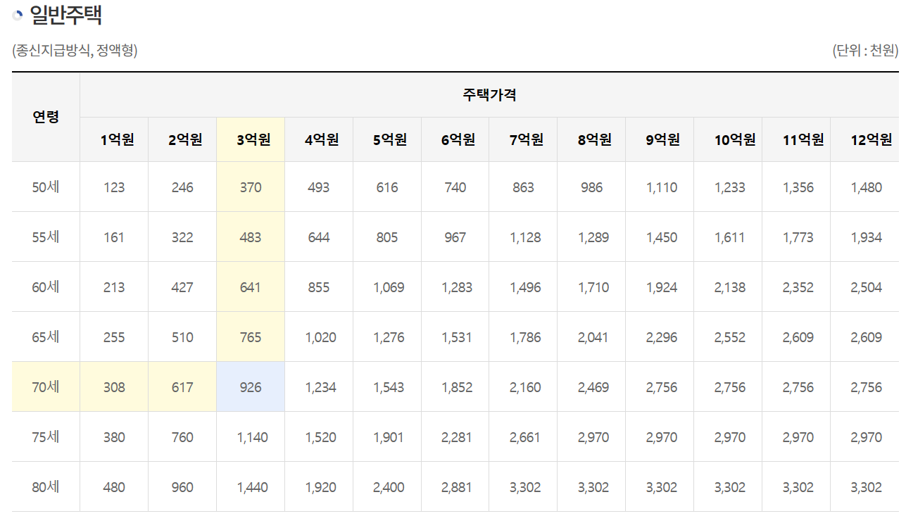 주택연금 수령액 계산방식 최신