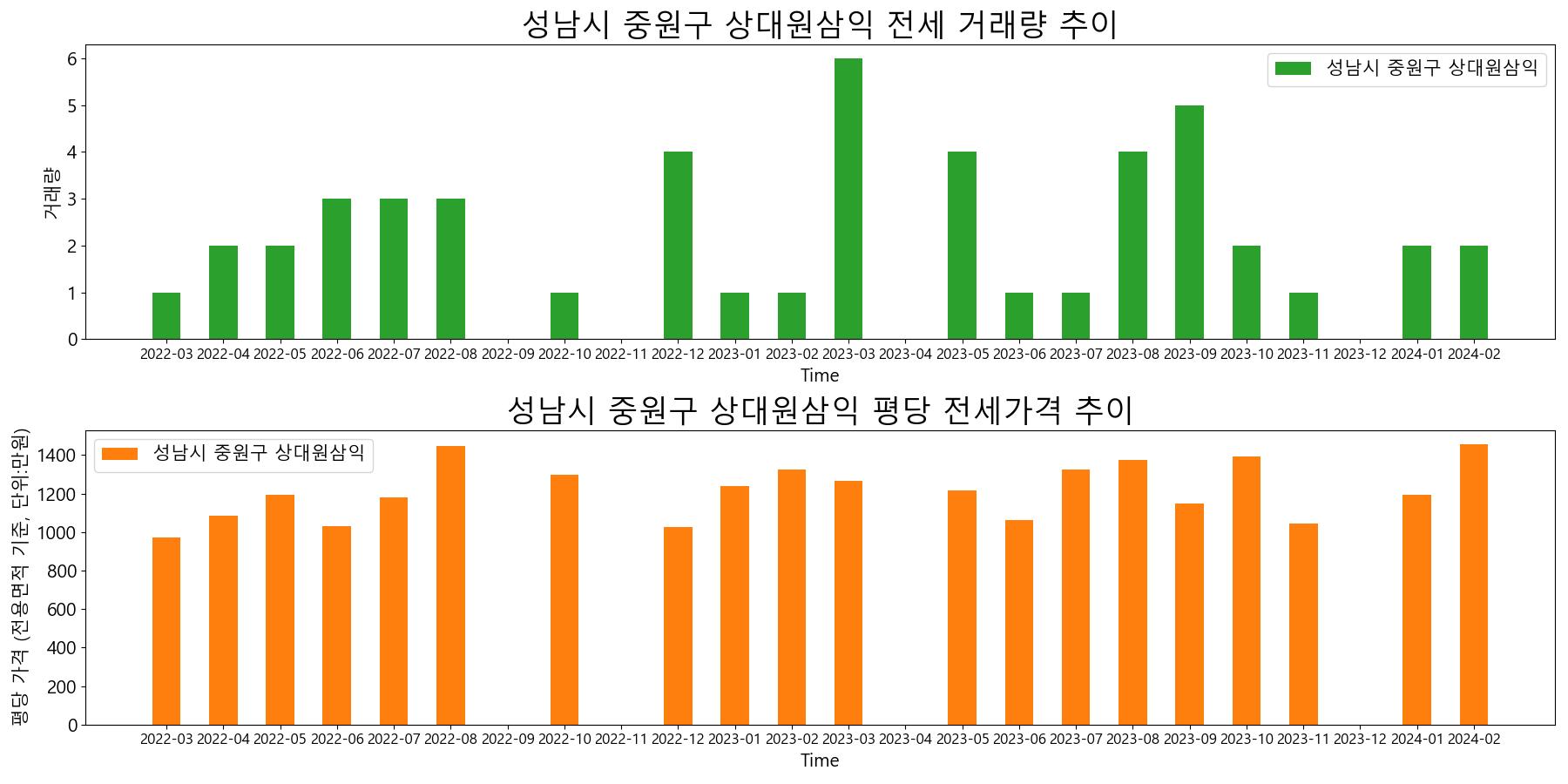 성남시-중원구-상대원삼익-전세-거래량-및-전세가격-변동-추이