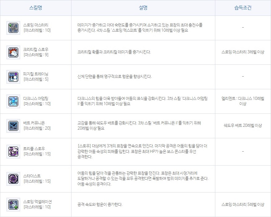 메이플스토리] 리마스터 나이트워커(나워) 총정리 (스킬트리, 코어강화, 코강, 어빌리티, 하이퍼, 링크, 유니온)