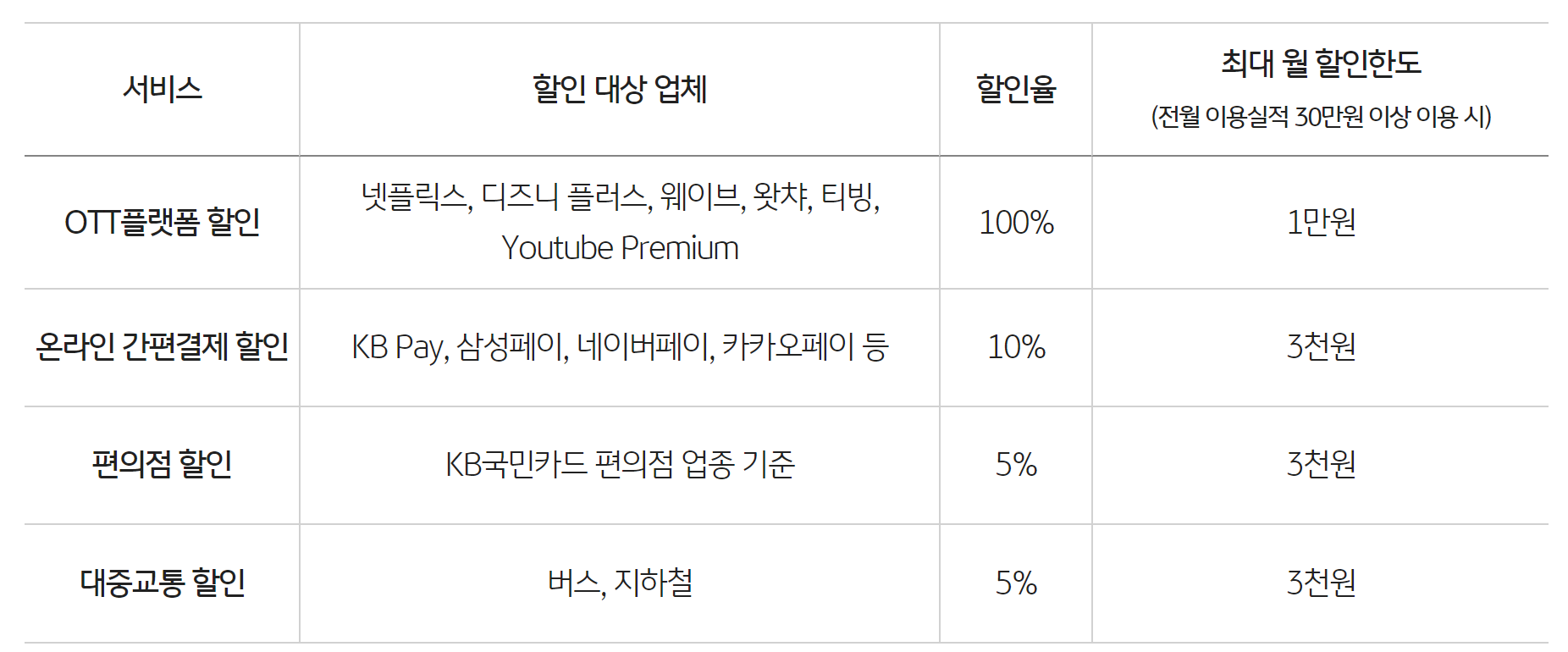 KB국민카드 톡톡o카드