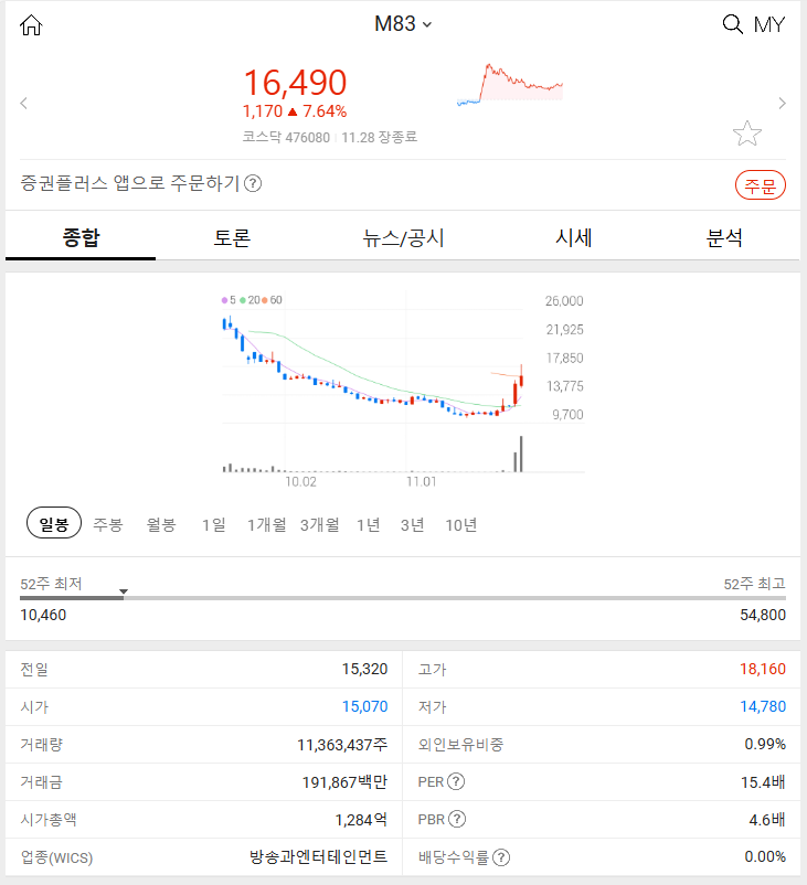 M83 (+7.64%) 2024년 11월 28일 주식 특징주 분석 급등 이유는?