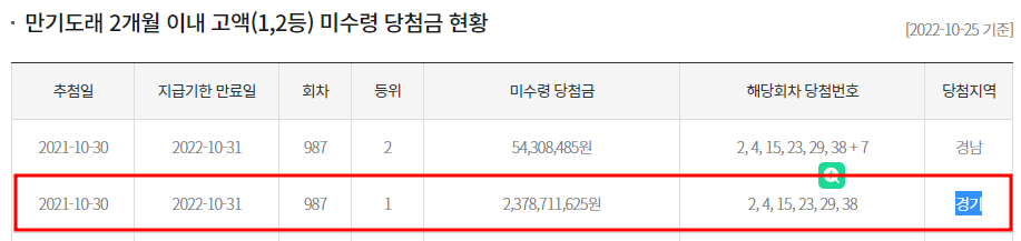 로또 1039회 1등 16명, 자동대세 987회1등당첨금도 10월31일이면 소멸 로또 1039회 1등 16명, 자동대세 987회1등당첨금도 10월31일이면 소멸