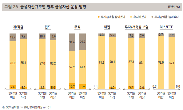 금융자산별-향후-운용-방안-차트