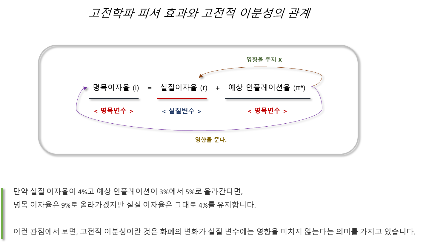 고전학파 피셔 효과와 고전적 이분성의 관계