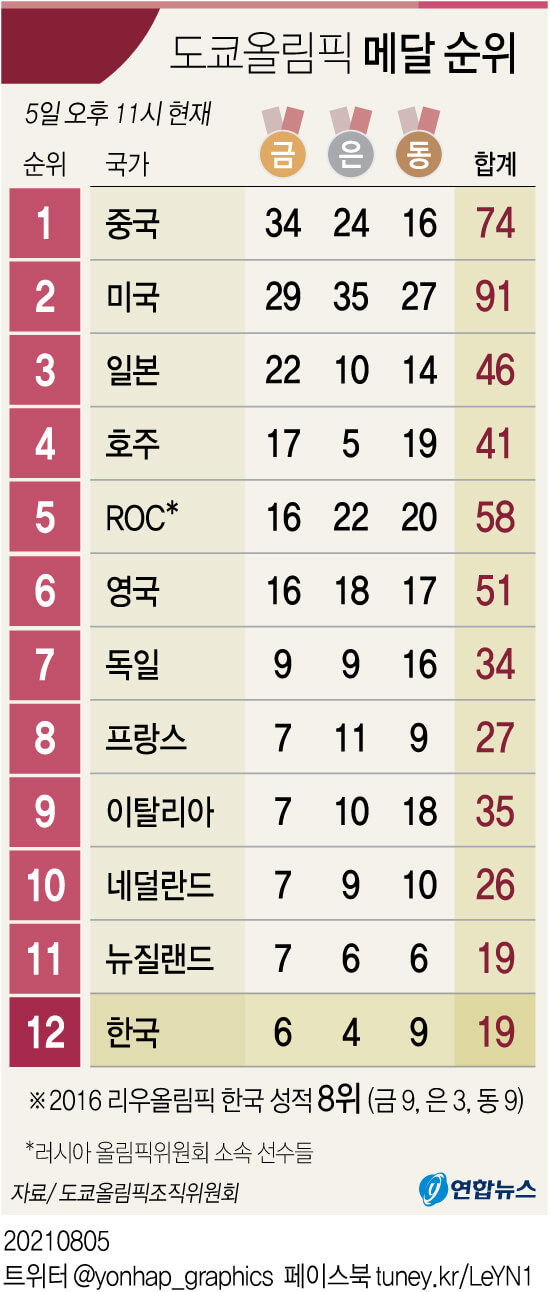  [2020 Tokyo Olympic] 도쿄올림픽 메달 순위(5일) Medal Count ㅣ 한국, 84년 이후 역대 최악의 성적 기록할 듯