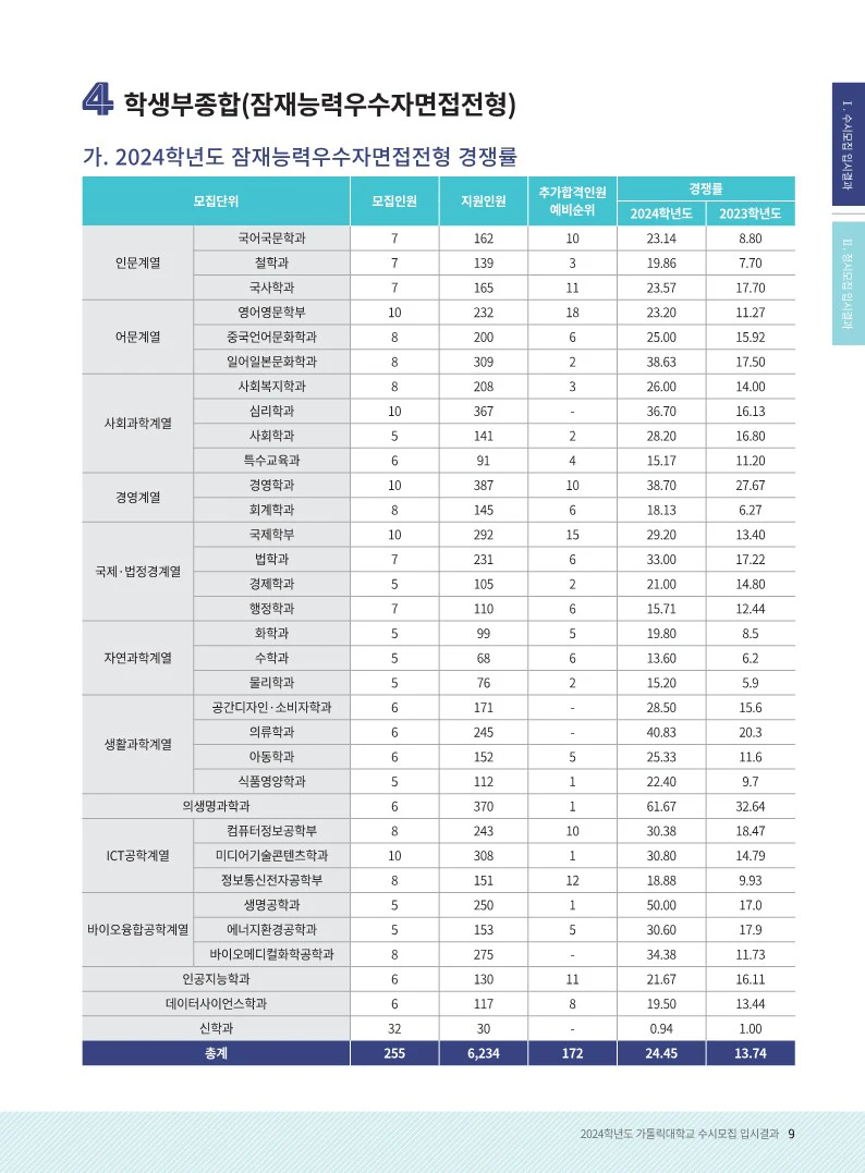 가톨릭대 2024 종합 면접전형 경쟁률