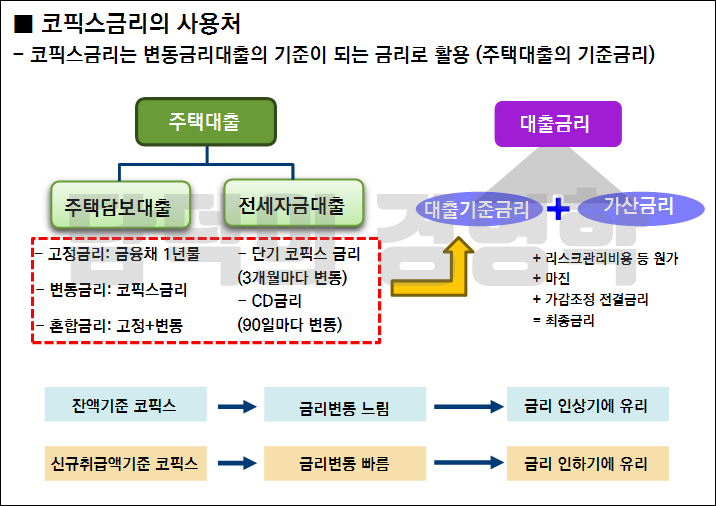 코픽스와-주택담보대출과의-관계를-설명한-그림