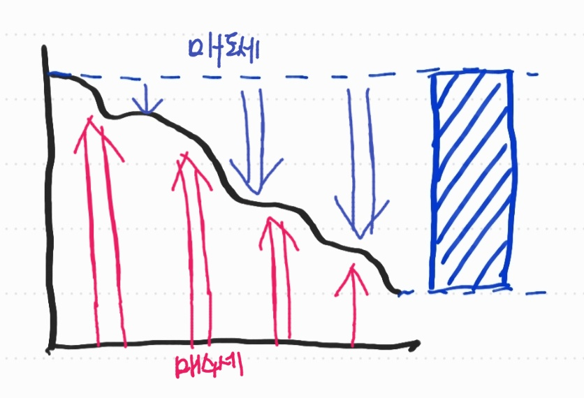 하강 추세인 선 그래프