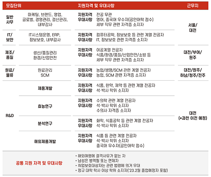  한국인삼공사 2022년 하반기 대졸 신입사원 채용 공고
