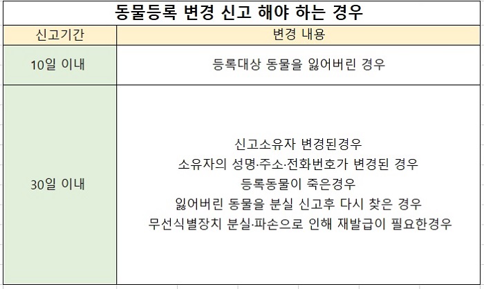 동물등록 변경 신고해야 하는 경우 