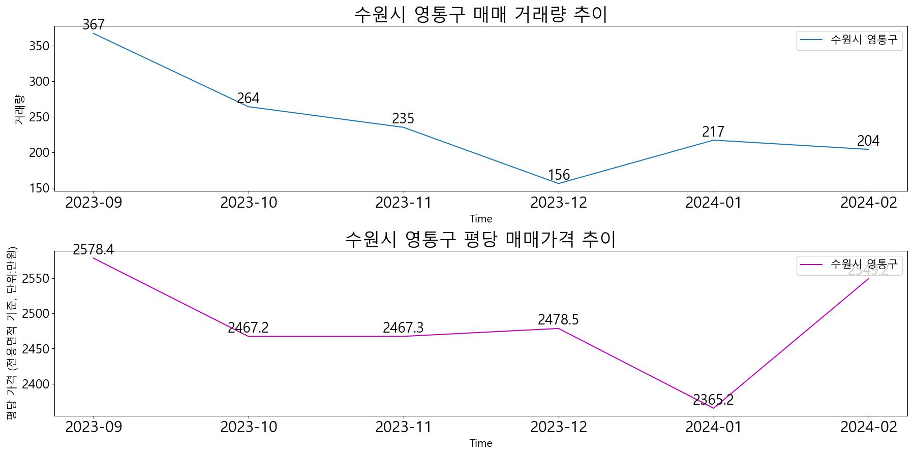 수원시-영통구-매매-거래량-및-거래가격-변동-추이-최근6개월