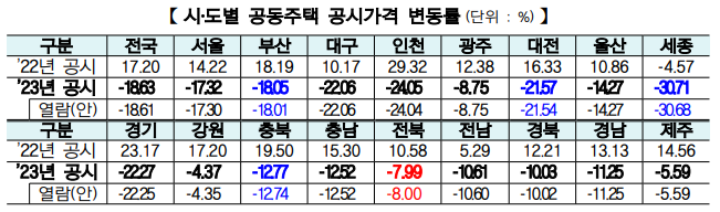 2023년공동주택공시가격