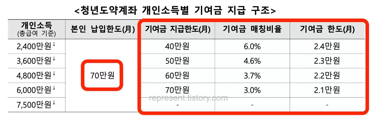 청년-도약-계좌-정부-기여금-안내