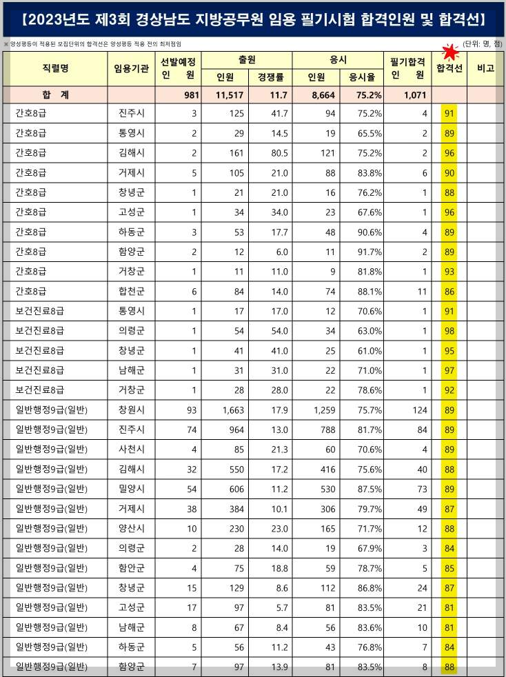 경상남도 공무원 합격점수