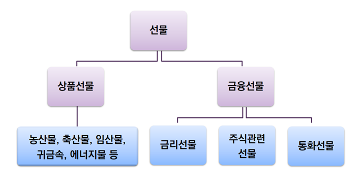 선물 상품 종류